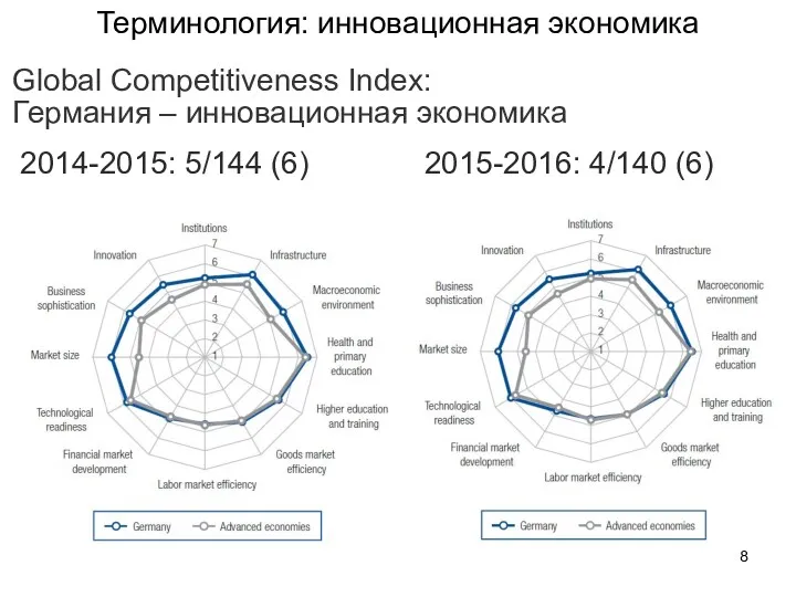 2014-2015: 5/144 (6) 2015-2016: 4/140 (6) Global Competitiveness Index: Германия – инновационная экономика Терминология: инновационная экономика