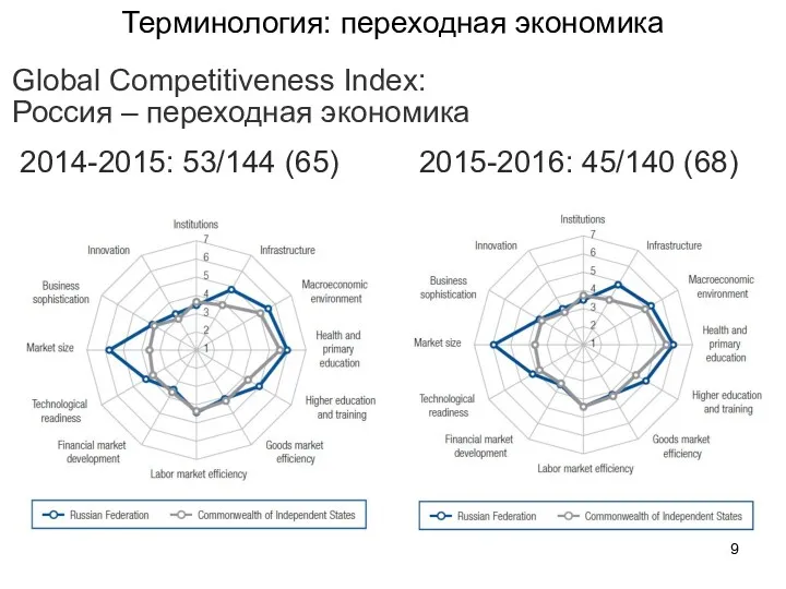 2014-2015: 53/144 (65) 2015-2016: 45/140 (68) Global Competitiveness Index: Россия – переходная экономика Терминология: переходная экономика