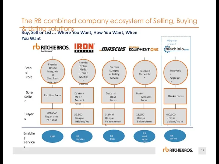 15 The RB combined company ecosystem of Selling, Buying &