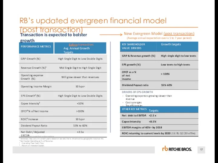 17 RB’s updated evergreen financial model (post transaction) 1 Includes