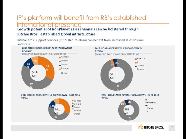 20 93% 3% 4% Americas Canada Europe IP’s platform will