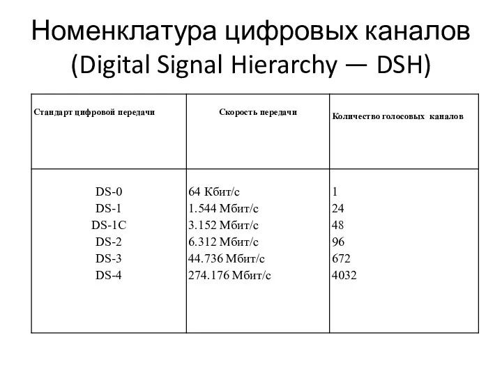 Номенклатура цифровых каналов (Digital Signal Hierarchy — DSH)