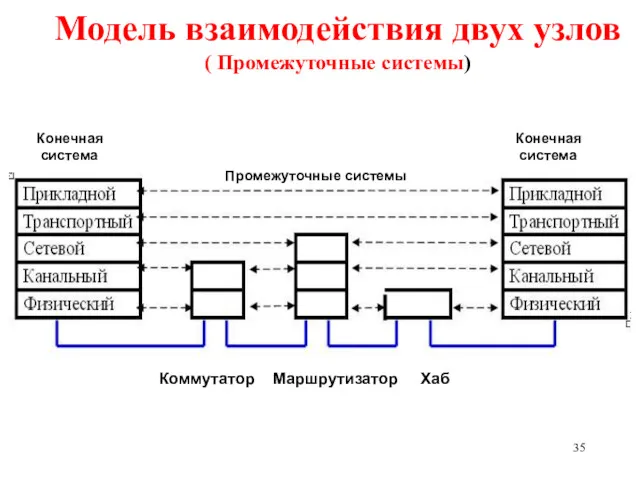 Модель взаимодействия двух узлов ( Промежуточные системы) Конечная система Конечная система Промежуточные системы Коммутатор Маршрутизатор Хаб