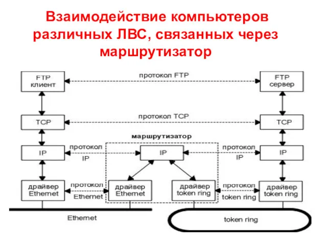 Взаимодействие компьютеров различных ЛВС, связанных через маршрутизатор