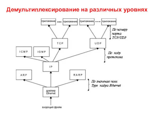 Демультиплексирование на различных уровнях