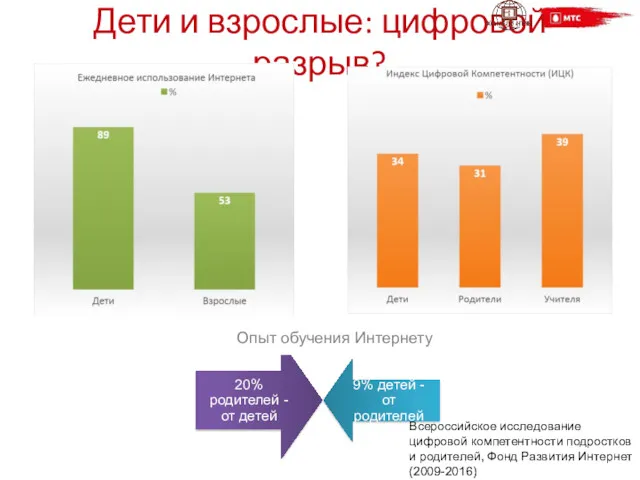 Дети и взрослые: цифровой разрыв? Опыт обучения Интернету Всероссийское исследование