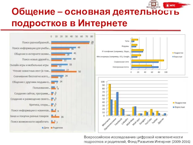 Общение – основная деятельность подростков в Интернете Всероссийское исследование цифровой