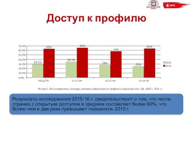 Доступ к профилю Результаты исследования 2015-16 г. свидетельствуют о том,