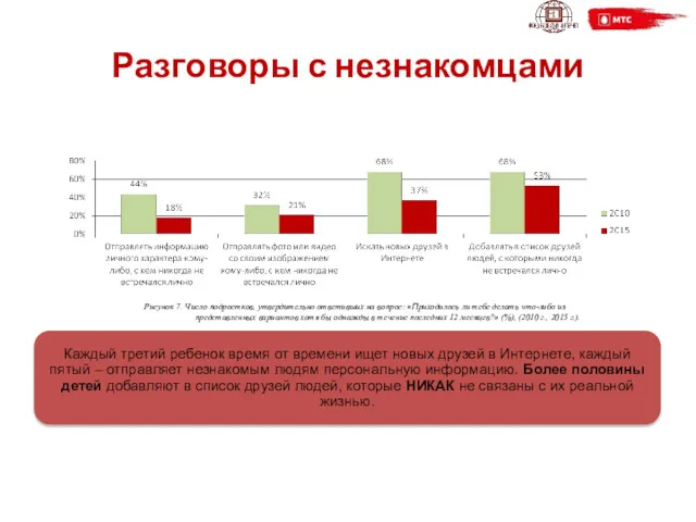 Разговоры с незнакомцами Рисунок 7. Число подростков, утвердительно ответивших на