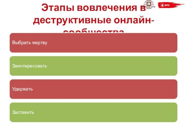 Этапы вовлечения в деструктивные онлайн-сообщества Выбрать жертву Заинтересовать Удержать Заставить