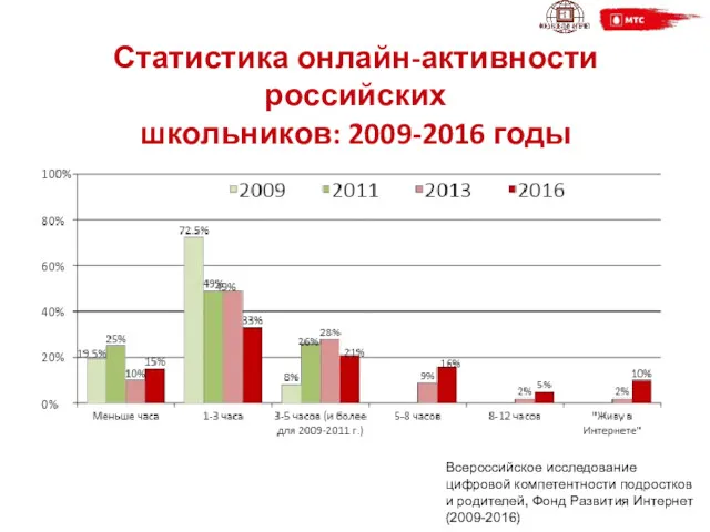Статистика онлайн-активности российских школьников: 2009-2016 годы Всероссийское исследование цифровой компетентности