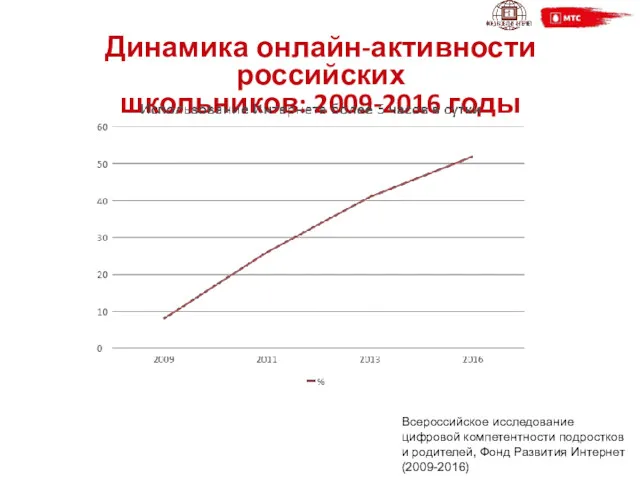 Динамика онлайн-активности российских школьников: 2009-2016 годы Всероссийское исследование цифровой компетентности