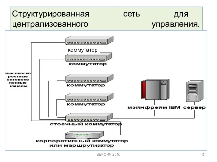 Структурированная сеть для централизованного управления. коммутатор ВЕРСИЯ 2016