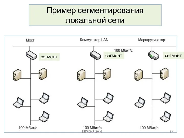 Пример сегментирования локальной сети сегмент сегмент сегмент ВЕРСИЯ 2016
