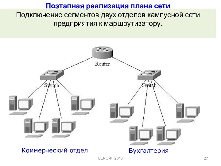 Поэтапная реализация плана сети Подключение сегментов двух отделов кампусной сети предприятия к маршрутизатору.