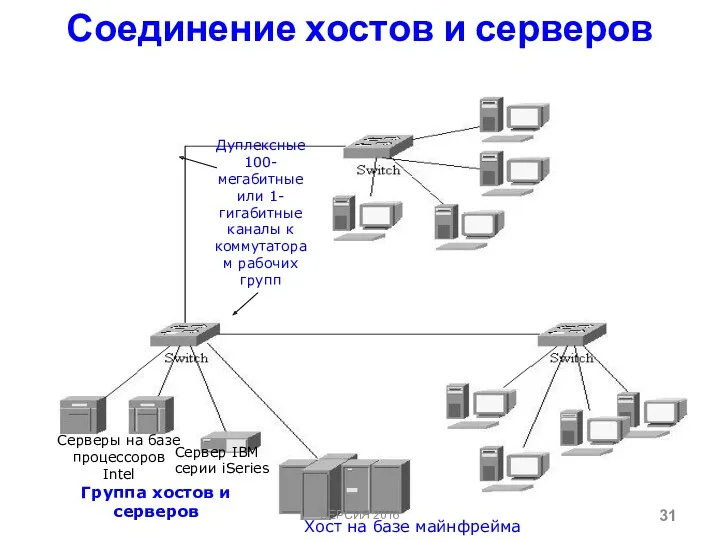 Соединение хостов и серверов Дуплексные 100-мегабитные или 1-гигабитные каналы к коммутаторам рабочих групп