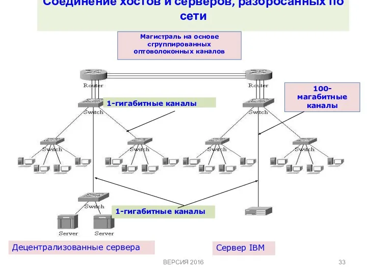 Соединение хостов и серверов, разбросанных по сети 1-гигабитные каналы 100-магабитные