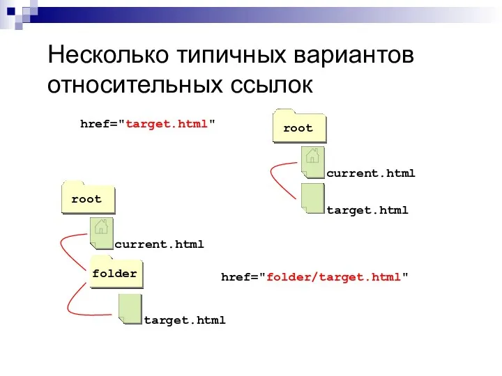 Несколько типичных вариантов относительных ссылок href="target.html" href="folder/target.html"