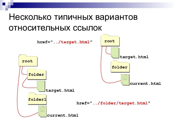 Несколько типичных вариантов относительных ссылок href="../target.html" folder1 href="../folder/target.html"