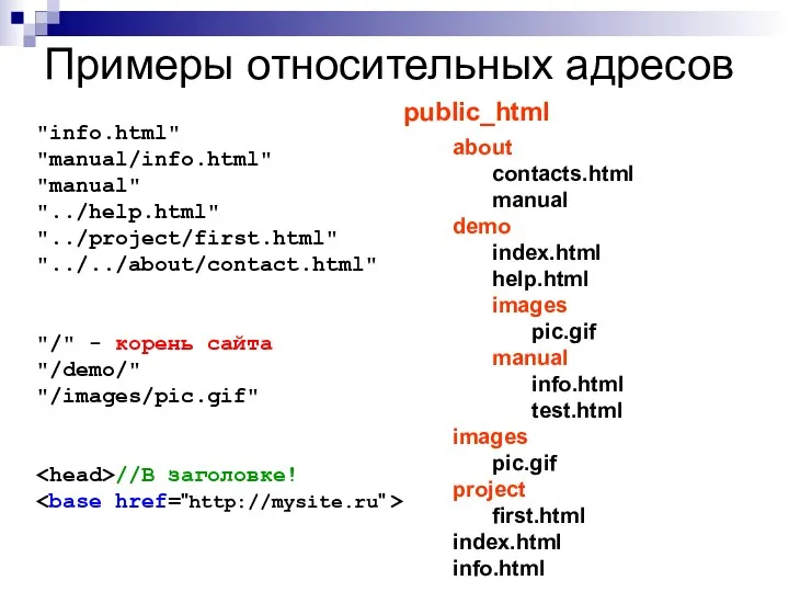 Примеры относительных адресов "info.html" "manual/info.html" "manual" "../help.html" "../project/first.html" "../../about/contact.html" "/"