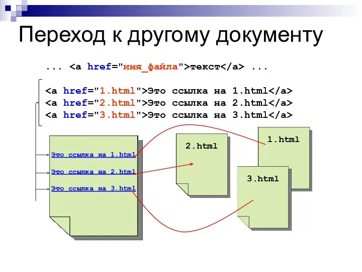 Переход к другому документу Это ссылка на 1.html Это ссылка