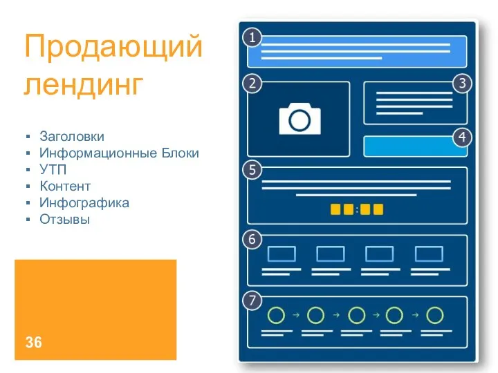 Продающий лендинг Заголовки Информационные Блоки УТП Контент Инфографика Отзывы