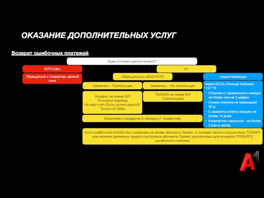 ОКАЗАНИЕ ДОПОЛНИТЕЛЬНЫХ УСЛУГ Возврат ошибочных платежей Куда положил деньги клиент?