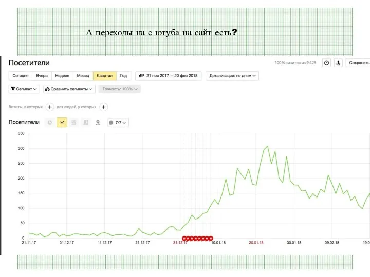 А переходы на с ютуба на сайт есть?