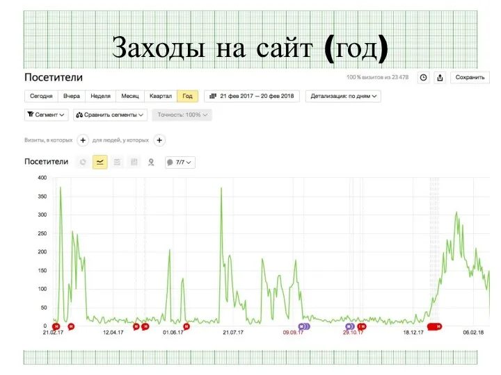 Заходы на сайт (год)