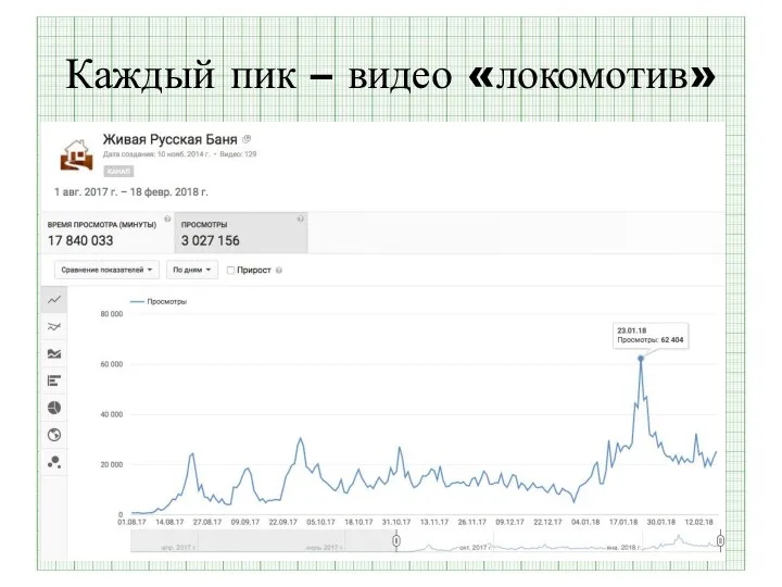 Каждый пик – видео «локомотив»