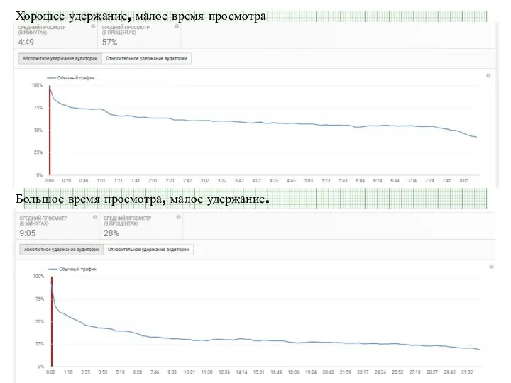 Хорошее удержание, малое время просмотра Большое время просмотра, малое удержание.