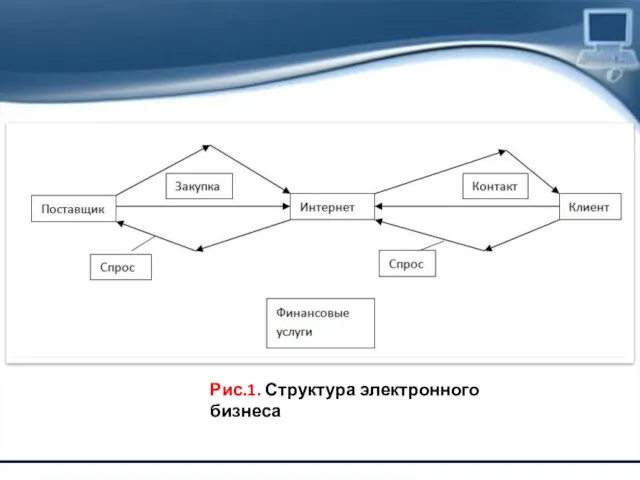 Рис.1. Структура электронного бизнеса