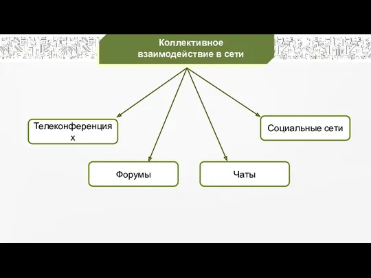 Коллективное взаимодействие в сети Телеконференциях Форумы Социальные сети Чаты