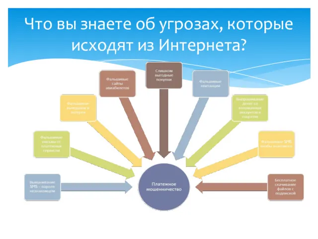 Что вы знаете об угрозах, которые исходят из Интернета?