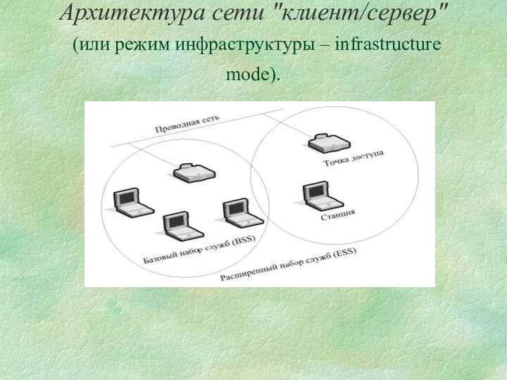 Архитектура сети "клиент/сервер" (или режим инфраструктуры – infrastructure mode).