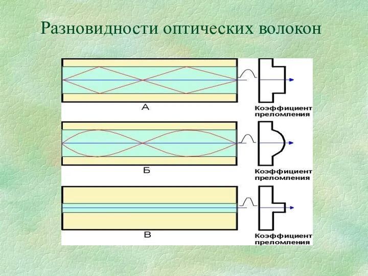 Разновидности оптических волокон