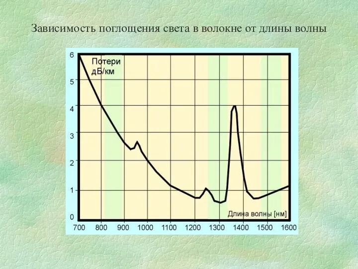 Зависимость поглощения света в волокне от длины волны