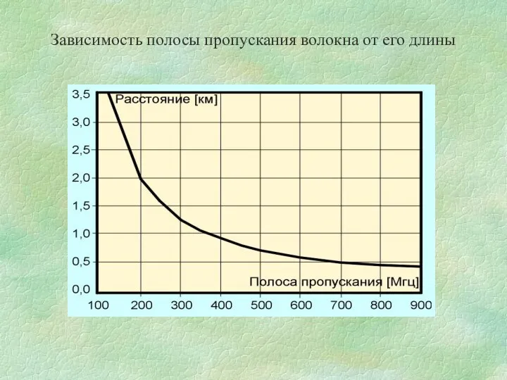 Зависимость полосы пропускания волокна от его длины