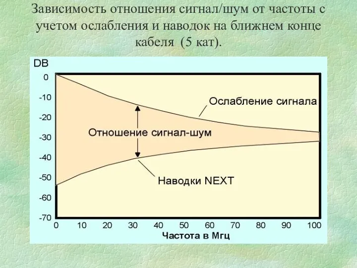 Зависимость отношения сигнал/шум от частоты с учетом ослабления и наводок на ближнем конце кабеля (5 кат).