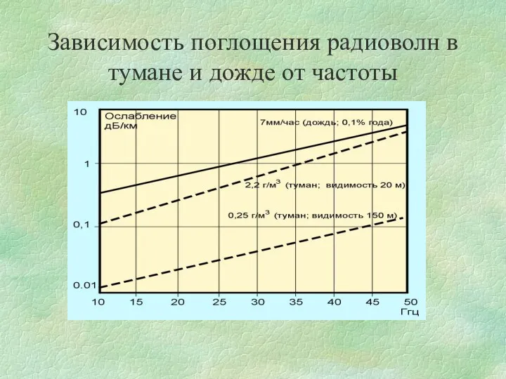 Зависимость поглощения радиоволн в тумане и дожде от частоты