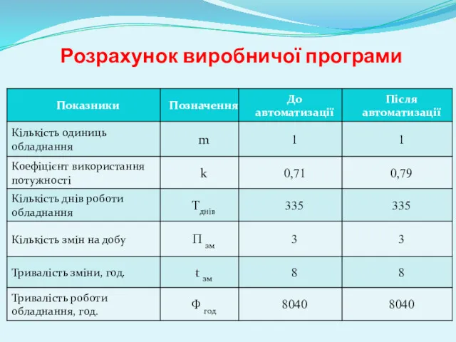 Розрахунок виробничої програми