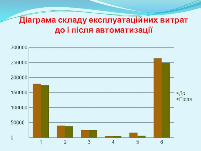 Діаграма складу експлуатаційних витрат до і після автоматизації