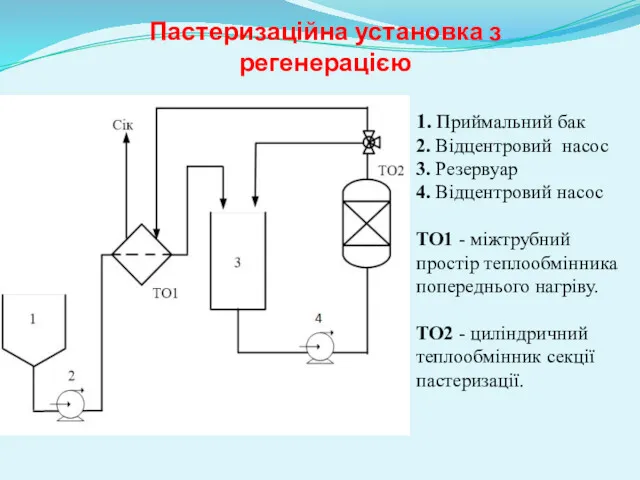 Пастеризаційна установка з регенерацією 1. Приймальний бак 2. Відцентровий насос