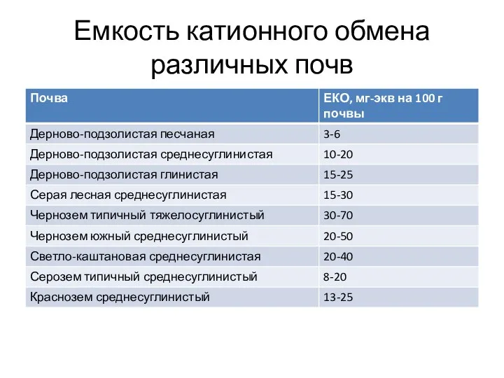 Емкость катионного обмена различных почв