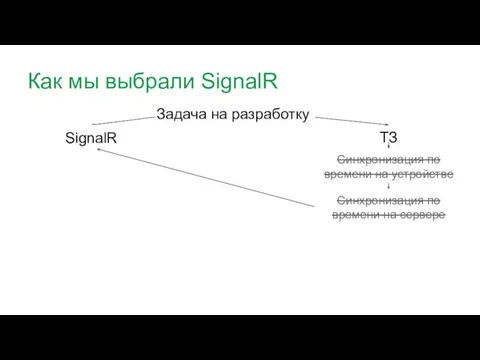 Как мы выбрали SignalR Задача на разработку ТЗ SignalR SignalR