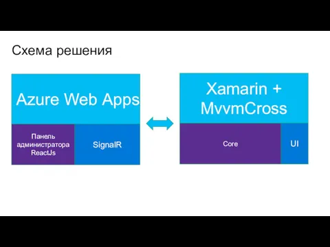 Схема решения Azure Web Apps Панель администратора ReactJs SignalR Xamarin + MvvmCross Core UI