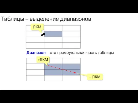 Таблицы – выделение диапазонов ЛКМ Диапазон – это прямоугольная часть таблицы +ЛКМ – ЛКМ