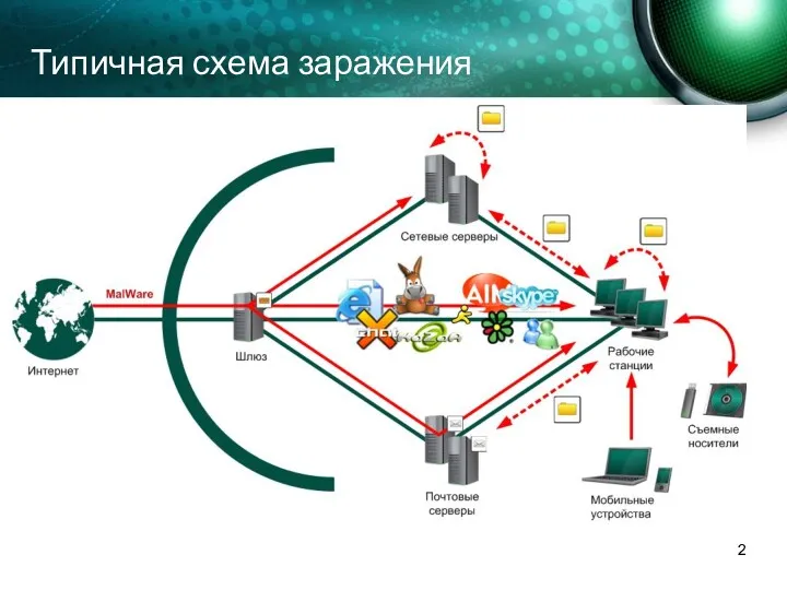 Типичная схема заражения