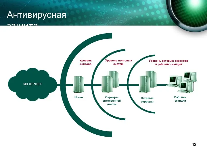 Серверы электронной почты Рабочие станции Сетевые серверы Шлюз Уровень шлюзов