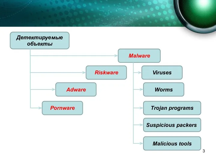 Детектируемые объекты Malware Riskware Adware Pornware Worms Trojan programs Viruses Malicious tools Suspicious packers